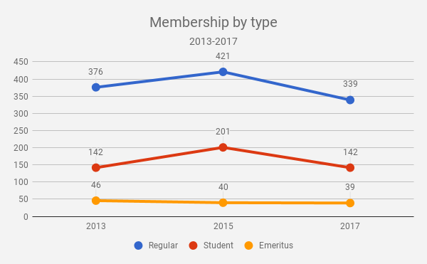 membership 2013 2017