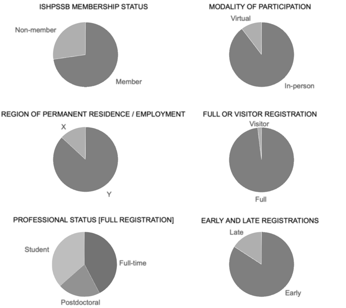 A set of six pie graphs